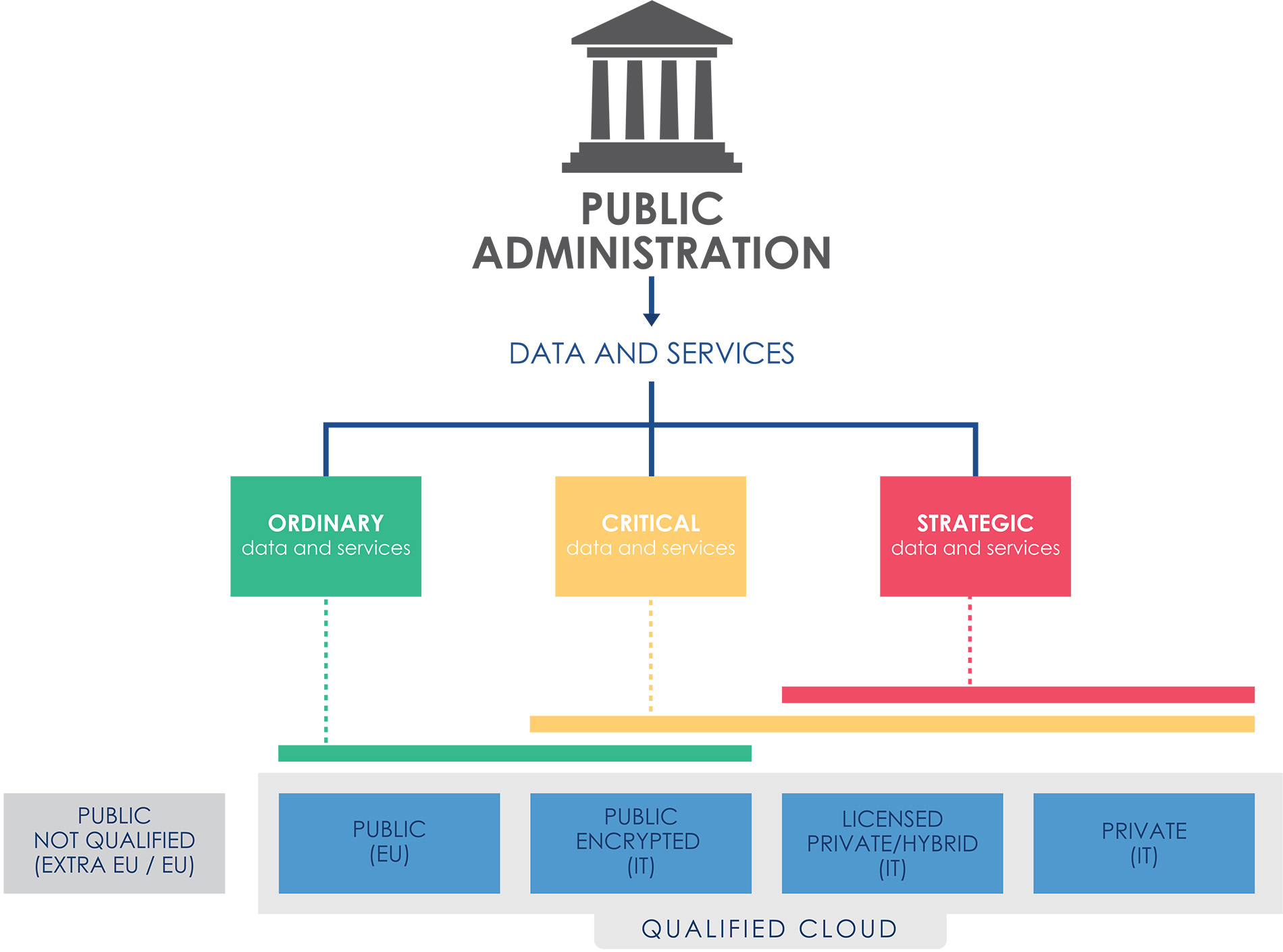 Figure showing usage of Cloud Services classification