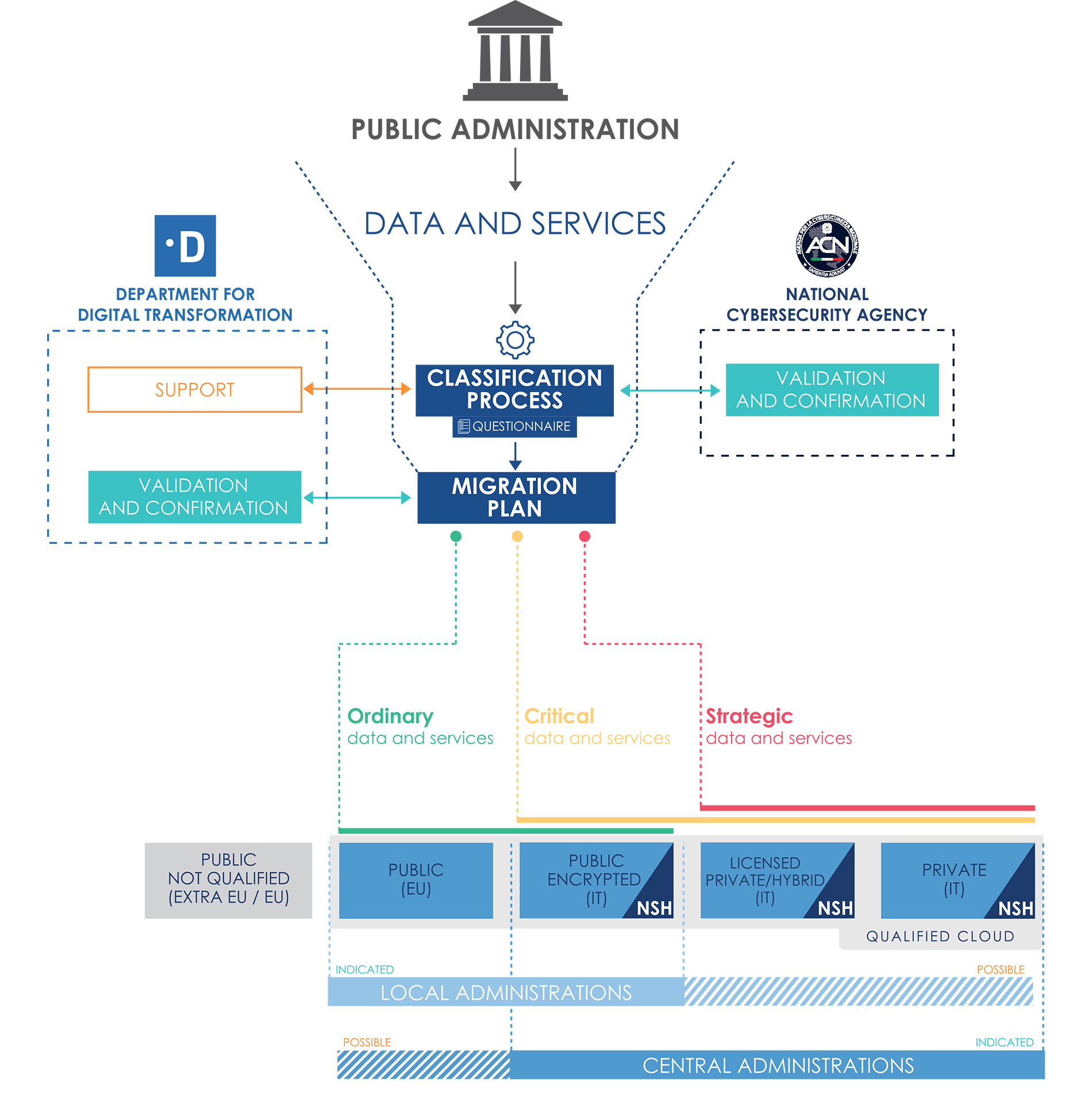 Figure showing actors involved in the processo of Migration to the Cloud.